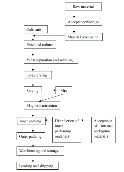 Flow Chart Of Yeast Powder Flow Chart Of Yeast Powder